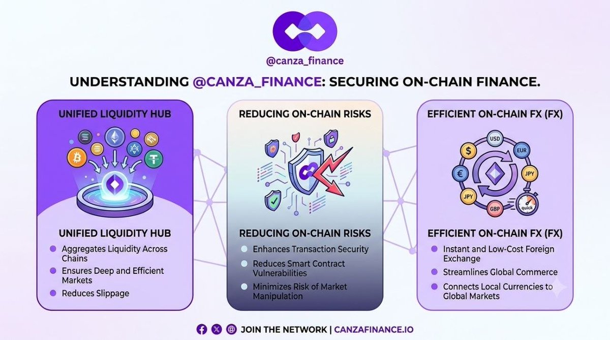 Scalper_io's tweet photo. On-chain finance only works when it's secure, liquid, and efficient

That's where @Canza_Finance stands out: 
🔹Unified liquidity across chains 
🔹Reduced on-chain risks 
🔹Fast, low-cost cross-border FX

Building the infrastructure that makes Web3 finance practical for everyone https://t.co/OhQR8DejMG