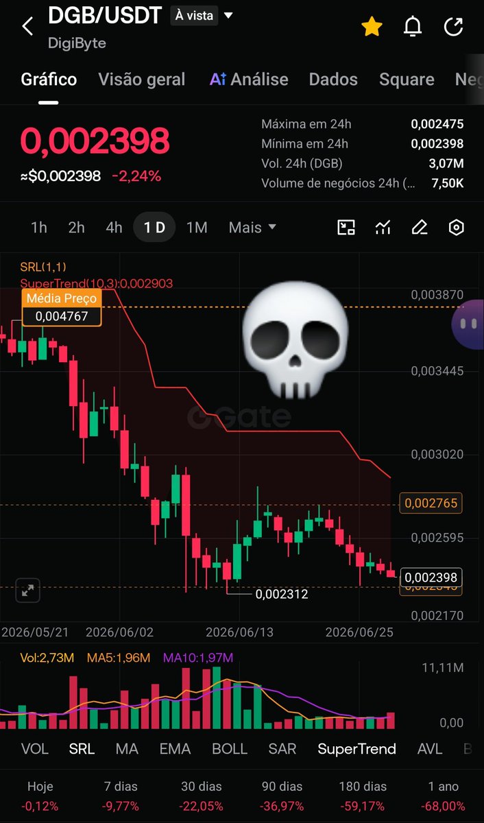 NandoCript's tweet photo. @DigiByteCoin 👏👏👏👏👏👏👏👏

🔻🔻🔻🔻🔻

💀💀💀💀💀💀 https://t.co/WDsdkqCMOX