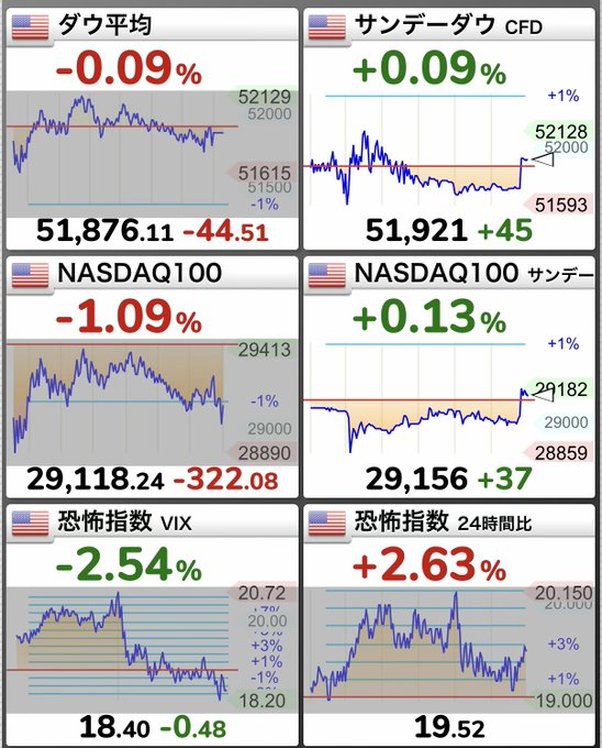 rrk___2000's tweet photo. おはようございます☀️

月曜日のスタートですね📈

サンデーCFDでは、

🇺🇸 ダウ　+0.09%
🇺🇸 NASDAQ100　+0.13%
と、小幅ながらプラスで推移しています😊

一方で、金曜日の通常市場ではNASDAQ100が**-1.09%**と軟調だったため、まだ安心できる状況とは言えません🤔

VIX指数も依然として落ち着いた水準ですが、市場心理は引き続き慎重になりそうです。

今日は指数の上下だけでなく、

✅ 半導体・AI関連の動き
✅ 寄り付き後の出来高
✅ 資金がどのセクターへ向かうのか

このあたりを意識しながら相場を見ていきたいと思います👀
焦らず、慌てず、自分のルールを守って今週も頑張りましょう💪✨
よろしくお願いします😊