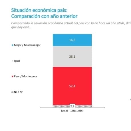 hernan_sr's tweet photo. ⚠️ALARMANTES CIFRAS 

Solo un 16% cree que la situación económica es mejor que el año pasado. 

Un 52% cree que es peor y mucho peor que el año pasado. 

Tenemos que prepararnos, se viene una gran crisis en el país gatillada por las políticas impulsadas por Quiroz y Kast. https://t.co/rNMPdCiVK2