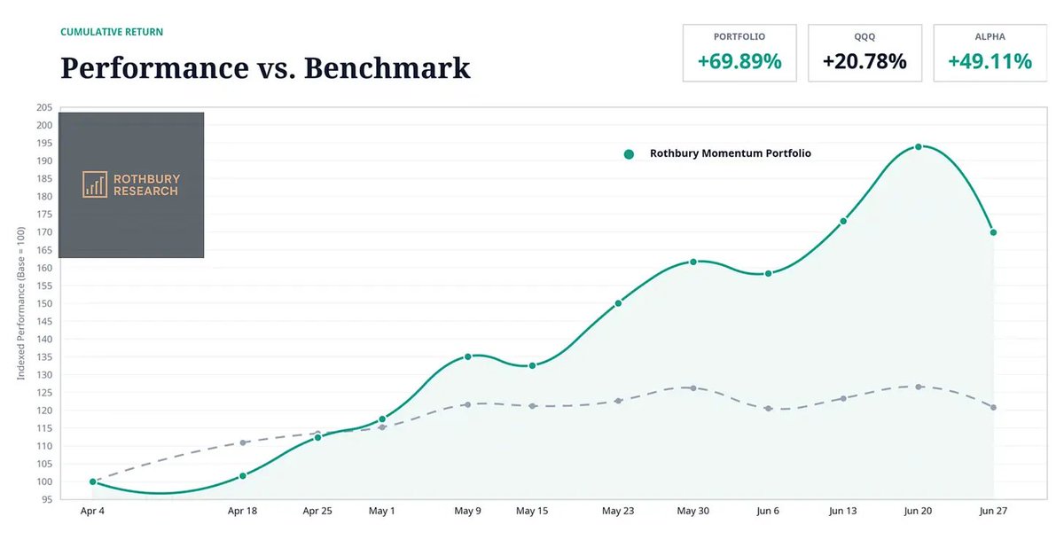 Lio0024's tweet photo. Week 12 was a brutal reality check. 
The AI "chip-wreck" hit the portfolio hard. 📊

🔥 Alpha lead: +49.11% 
🛡️Momentum Portfolio: -12.39% this week · +69.89% since inception

QQQ: -4.60% this week · +20.78% since inception

High beta means massive upside, but sharper drawdowns. We are still up nearly 70% in 12 weeks.
#Intel #Micron #SpaceX