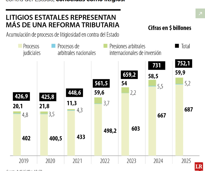 escriboconlaizq's tweet photo. Una de las grandes tareas es contarle a los 🇨🇴 q la guerra sale más cara que una reforma tributaria. La guerra no solo se paga con vidas humanas, se paga con décadas de indemnizaciones, reparaciones y demandas que terminan afectando las finanzas públicas de todos los colombianos. https://t.co/anYUa06etp