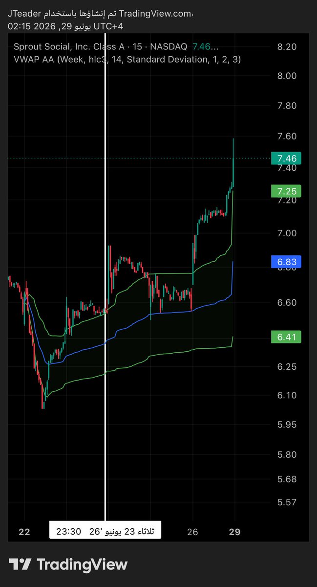 Jalwetrader's tweet photo. صباح الخير 

افضل طريقة تأكد لك المسار القادم بنسبة عالية وتشوف الصورة كاملة للسهم 😁

مؤشر VWap Bands " فترة اسبوع " 
فترة اسبوع موجوده فقط في TradingView

تغير فترة التثبيت الى اسبوع 
راقبه من يوم الاربعاء تتضح لك الصورة والمسار

مناسب لأسهم العقود والسوينق 

وكل التوفيق يارب https://t.co/gj1DWo4UDx
