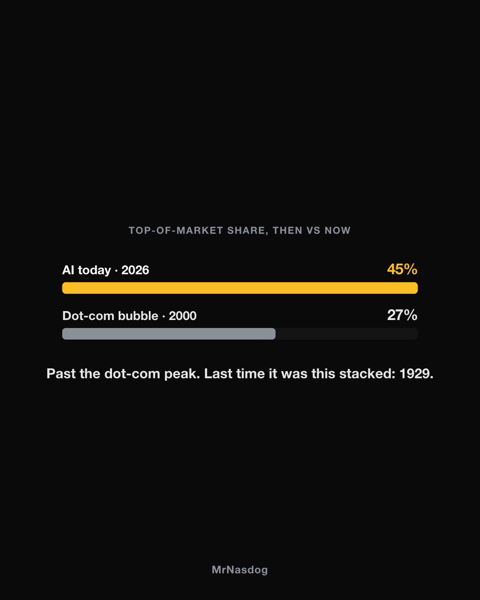 mrnasdog's tweet photo. The US stock market hasn't been this concentrated since 1929.

AI stocks are now 45% of the S&amp;P 500 — up from 25% when ChatGPT launched, and bigger than the dot-com bubble's 27%.

Own an index fund? You're ~45% betting on AI. Nvidia alone is 8% of it.

Bubble, or the new normal? https://t.co/XLpdAEzKHF