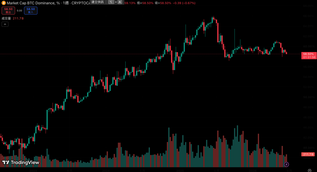 buycoman's tweet photo. 📅26-6-29
爆仓数据
爆仓 约$1.3亿 约5.8万人 多头为主

📉市场震荡
$BTC 震荡 $60,000
$ETH 震荡 $1,570
⚫ BTC市占：58.5%
🟢 恐慌指数：18
🟤 山寨季指数：35

📰 市场动态
1️⃣王纯近一个月从币安提取超2.2亿美元资产
2️⃣富达：持至少1000枚BTC上市公司至49家
3️⃣a16z：GLM-5.2首个对标美系头部中国AI https://t.co/JcD0lwCauh