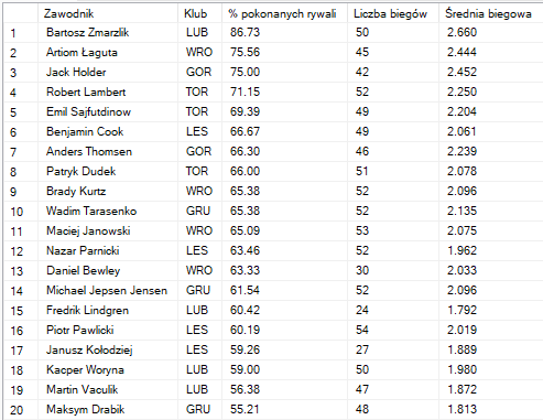 all4UL's tweet photo. Po X kolejce Ekstraligi witamy Bena Cooka w top 6 zawodników ligi pod kątem procenta wygranych pojedynków z rywalami z wynikiem 66,67%!

Czy z Benem w takiej formie zobaczymy się już w sierpniu na Stadionie Narodowym podczas Drużynowego Pucharu Świata? 🙂 #GORLES https://t.co/lfu9zeSeLY