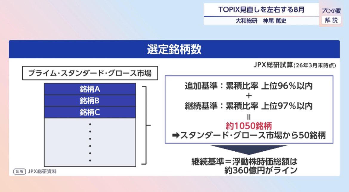 LP_Takumanbow's tweet photo. ��切なのは継続基準である97%水準
5月末基準で試算すると1000社を切る見通し。

継続基準→既にTOPIXによるパッシブ資金流入の恩恵を受けている銘柄であり、
これを外れてしまうと10月以降資金流出する為、97%前後の企業は8月の株価を上げる為に増配や自己株取得などの公表多発が想定される。 https://t.co/Z3a80Q3JVh
