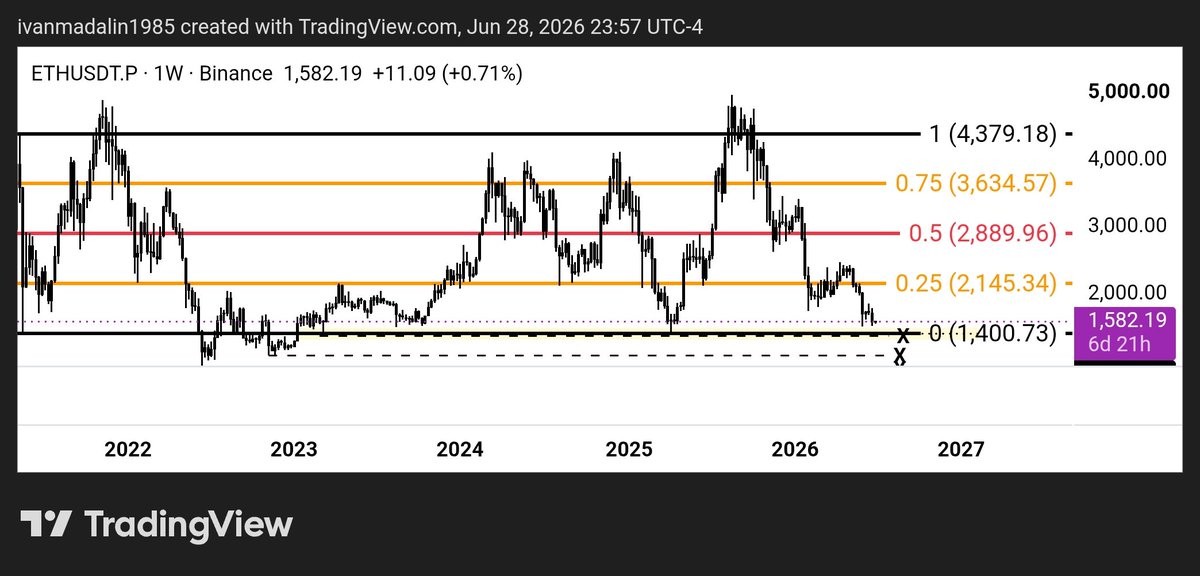 MadalinIvan2's tweet photo. @Crypto_Scient Why stop where it is now. Those wicks at 1400 seem very unsafe. Given also the fact that PA seems heavy. https://t.co/NFTlIv0kTc