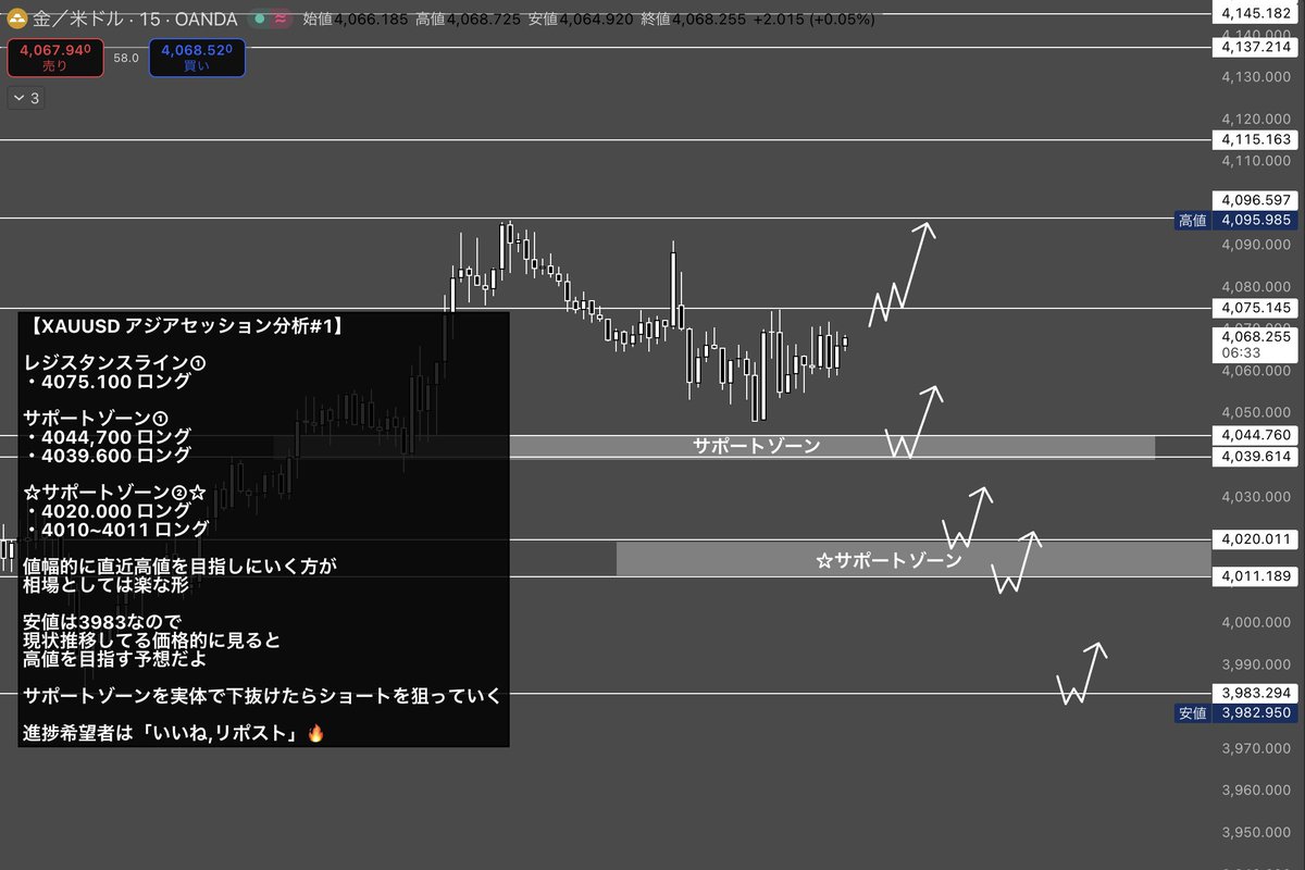 surarin_fx's tweet photo. 【XAUUSD アジアセッション分析#1】

ゴールドロング推奨👍
GOLDロングだ👍

レンジ組んで、1時間足の確定も微妙なところだが
急変動がない限りは高値を目指していくと予想

特に大きい狙い目は☆のゾーンね😎

進捗希望者はいるかな？
「いいね,リポスト」で教えて

#GOLD #XAUUSD https://t.co/1UohItvOUq