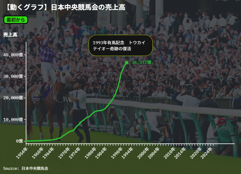 競馬ブーム再来？「単勝馬券」売り上げ増の背景に「推し」を共有する
