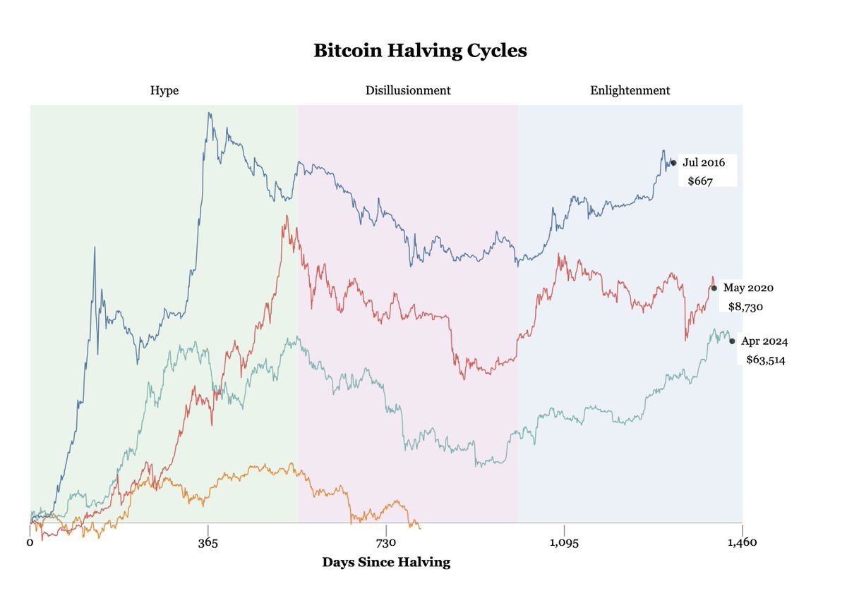 BitcoinPierre's tweet photo. So far this is the worst halving cycle in Bitcoin history https://t.co/dmbY8bZNOj