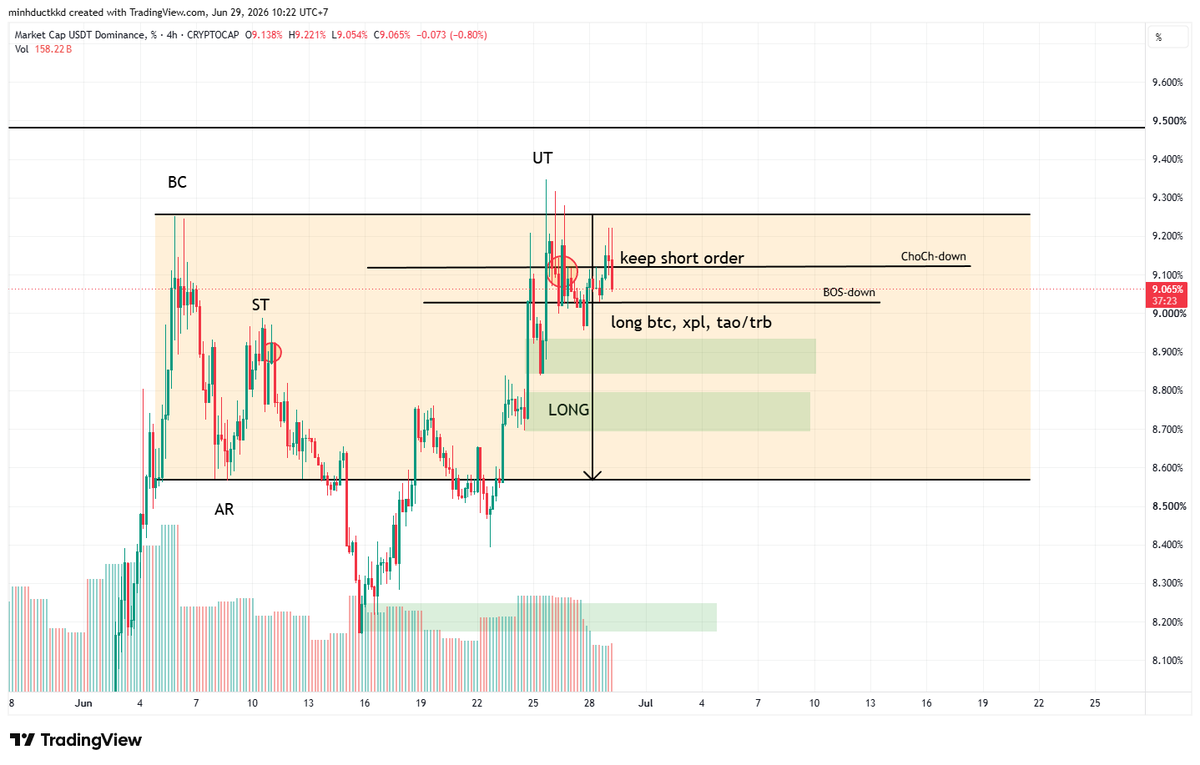 minduckchan's tweet photo. USDT.D: 
The plan has been made. Now I just wait for confirmation https://t.co/AldRozXzBA