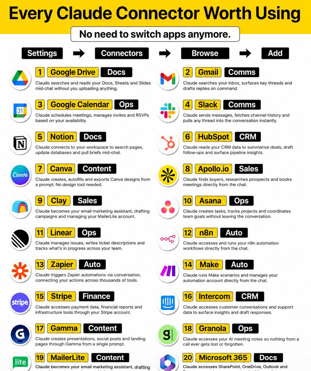 ZariaTechAI's tweet photo. 🚀 Stop jumping between apps.

Let Claude bring your favorite tools into one workspace.

Go to:
Settings → Connectors → Browse → Add

Here are the Claude Connectors worth enabling:

📂 Google Drive — Search Docs, Sheets & Slides instantly

📧 Gmail — Find emails, summarize threads & draft replies

📅 Google Calendar — Schedule meetings and manage events

💬 Slack — Read messages and catch up on channels

📝 Notion — Search notes, pages & databases

🤝 HubSpot — Access CRM data and customer insights

🎨 Canva — Create stunning designs with simple prompts

✅ Asana — Create tasks and manage projects

📌 Linear — Track issues and product development

⚡ Zapier — Automate thousands of apps

🔄 n8n — Trigger and manage workflows

🛠️ Make — Run powerful automation scenarios

💳 Stripe — View payments and financial data

🎧 Intercom — Access customer conversations

📊 Gamma — Generate presentations in minutes

📨 MailerLite — Create and manage email campaigns

🏢 Microsoft 365 — Connect Outlook, Teams, OneDrive & SharePoint

The less time you spend switching tabs, the more time you spend getting work done.

❤️ Like
🔁 Repost
🔖 Bookmark

Follow @ZariaTechAI for daily AI tips and tools.