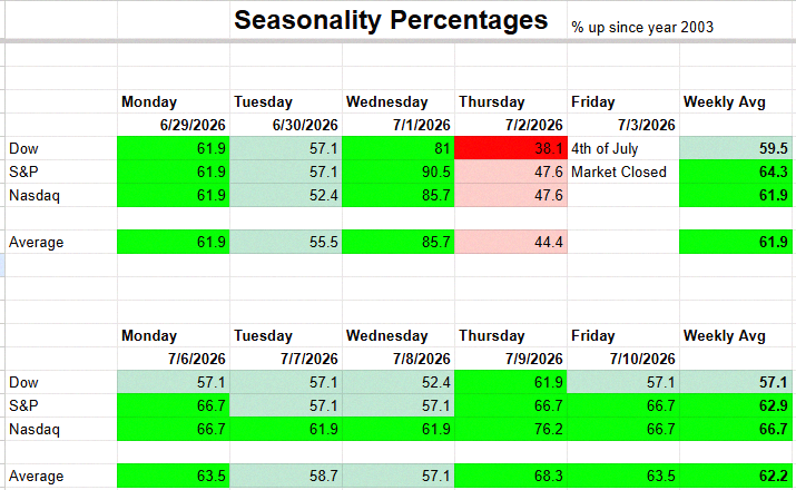 Findlay1711's tweet photo. The NAAIM Exposure index shot up to 98.59 from 92.83 last week, now sitting above Q1’s average of 82.00.

High sentiment is a worry near month-end, but seasonality looks very bullish heading into July — historically a top month for stocks.

The first trading day of July is https://t.co/TdLEoqEkNq
