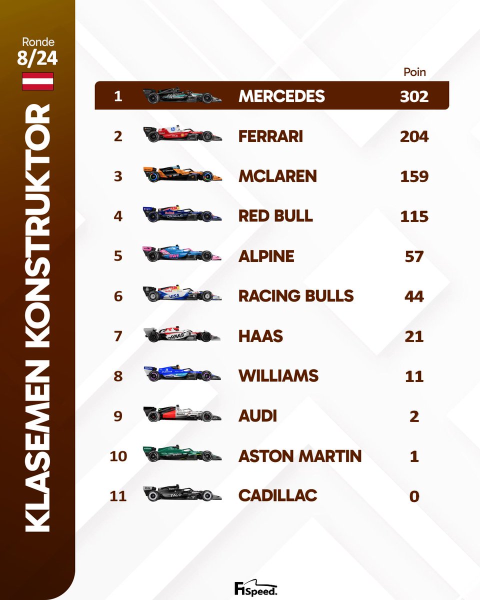 f1speed_indo's tweet photo. 🚨 Klasemen sementara setelah GP Austria. https://t.co/wXb6DhUpgS