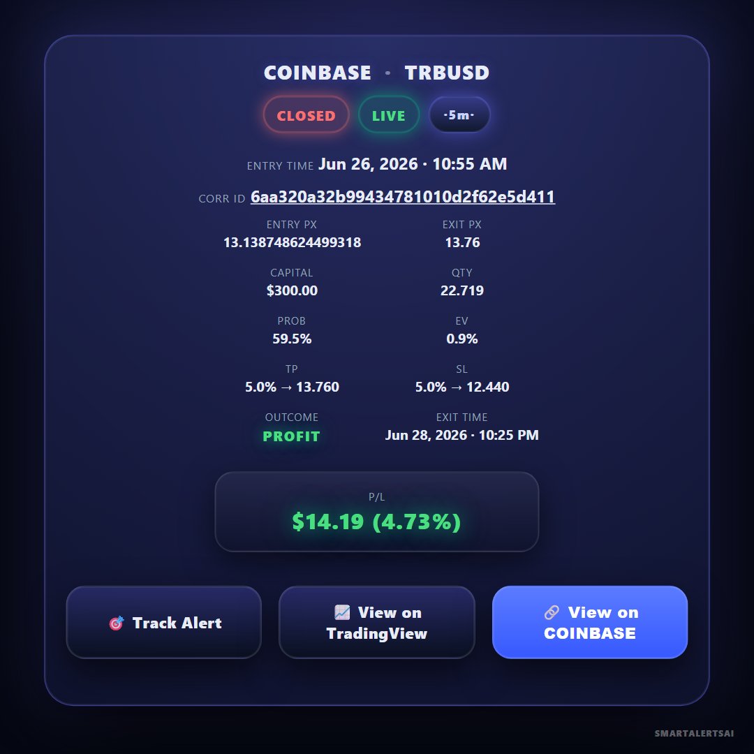 SmartAlertsAI's tweet photo. $TRB 5m — CLOSED WIN | EV=+0.01 | P/L $14.19 #AITrading #CryptoAnalytics #TradeAlerts #MarketData #AlgoTrading https://t.co/Vtk5AUqQbT