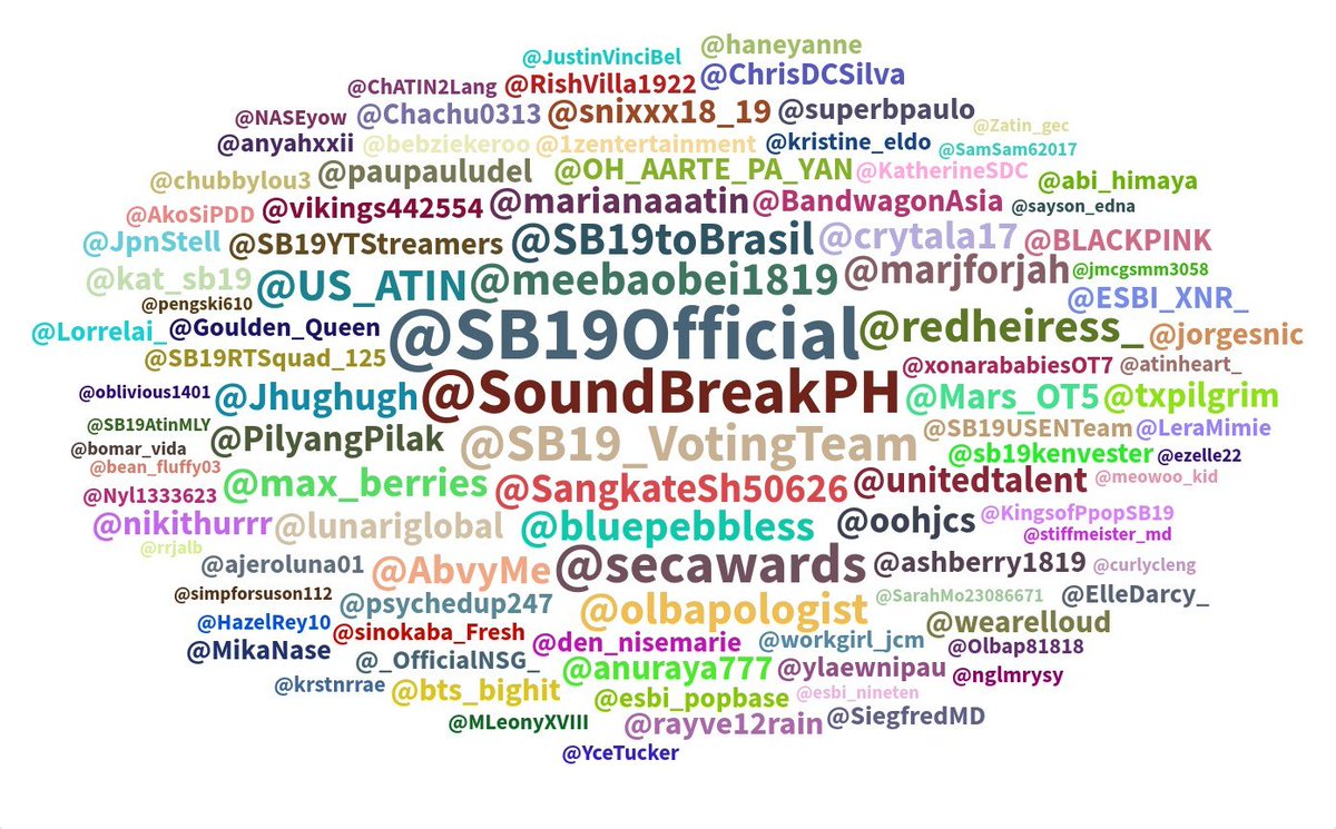 SoundBreakPH's tweet photo. HUY! @max_berries para ka namang kabute! biglang litaw #2 agad?😁.

Nakakatuwa madaming bago sa top 100. Dahil kaya sa limit na yong main acct? 🤣

SB19 SECAWARDS 5TH WIN
@SB19Official #SB19
#SB19InternationalGroupOTY
#WASInternationalAlbumOTY https://t.co/5aaFqRn1B5