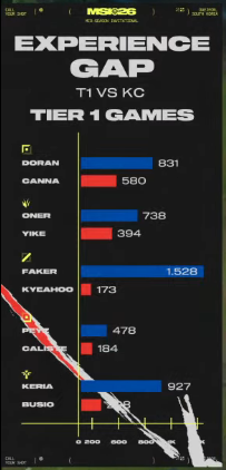 YujinnieHa's tweet photo. Faker has 1528 Tier 1 games on T1. He has more Tier 1 games than the entire KC roster combined. He's such a unc😭 https://t.co/hbK2EUEE8L