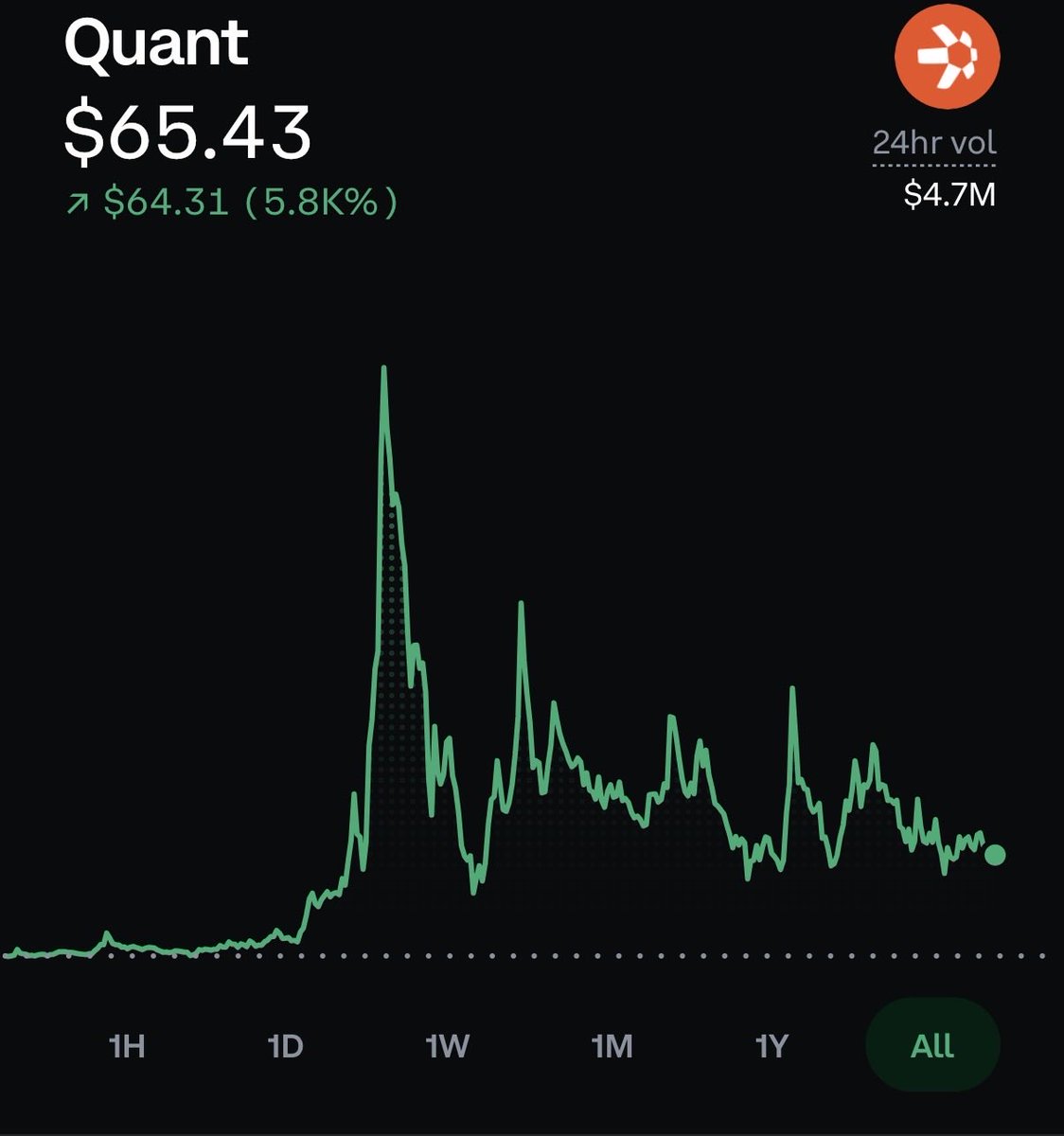 changesareabout's tweet photo. Hey @Grok predict the price of QNT by the end of the year using this chart https://t.co/Lwfx2LX5mJ