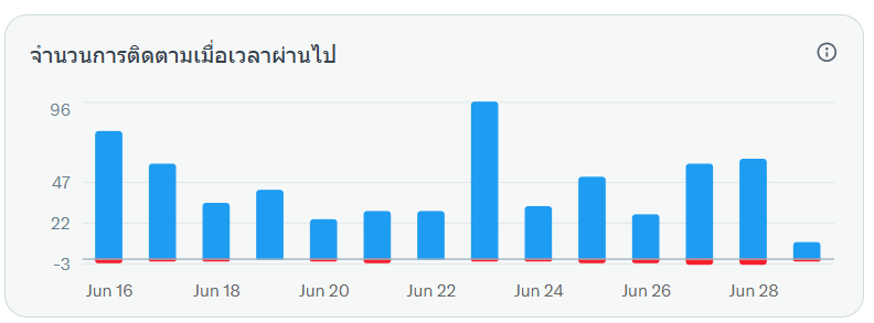 tamjailuvu's tweet photo. อันฟอลกันทู้กกกวันเลยเนอะ คือเข้าใจว่าบางทีทลอาจจะไม่ตรง แต่เราแลกฟอลกันมาหนิ มิ้วก็พอแล้วมั้ง เฮ้ดปานดาราเนาะ 

ตจฟอลกลับทุกคนแบบ 100% อะ แทบไม่มีตกหล่น 
ติ้กฟ้าไม่ติ้กฟ้าก็ฟอลหมด นอยนิสนิส https://t.co/rsB4prlS05