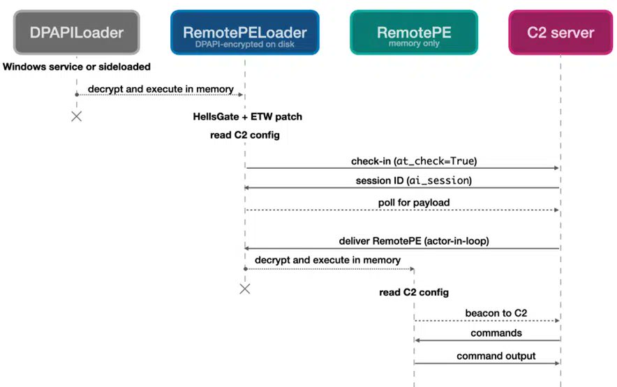 the_yellow_fall's tweet photo. Discover how the Lazarus memory-only malware toolset targets financial institutions and leverages stealth techniques to evade traditional detection.
#Lazarus #MemoryOnlyMalware #CyberSecurity #FinancialSector #Malware
https://t.co/Iv0EHnpS3o https://t.co/a6xqK0VsX1