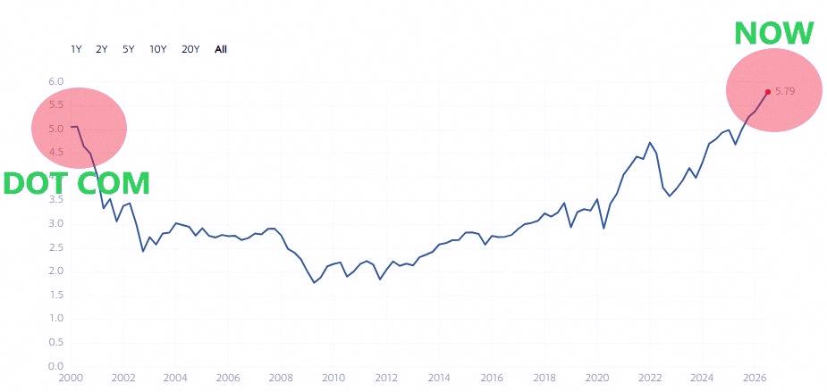 umbrella_430's tweet photo. S&amp;P 500の株価純資産倍率が史上最高を記録。ドットコムバブルのピークを超えちゃったみたい🚨🚨 https://t.co/LKx3xz1opt
