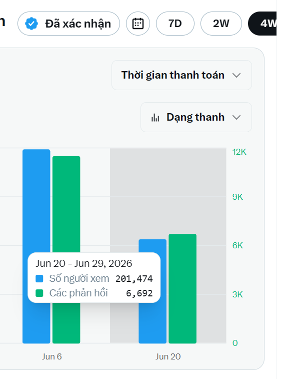 luong4101992's tweet photo. Kém có 50k view tích xanh nhưng mà payx cứ phải chia 2 là ít

Acc bạn vip thật đấy @1Kaiweb3 

bán acc 1000 đô không

Tiền tươi sang luônnnn

hoặc bạn kéo tôi lên điiiiiii https://t.co/KfAFiTL6Dd