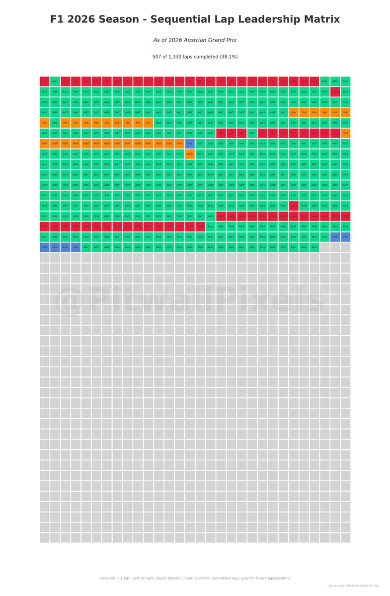 PitWallPixels's tweet photo. 1- 2026 Season race laps and the leading driver for each lap as of #َAustrianGP 

2- Drivers with most laps lead so far in 2026 season https://t.co/HuyrobXHUE