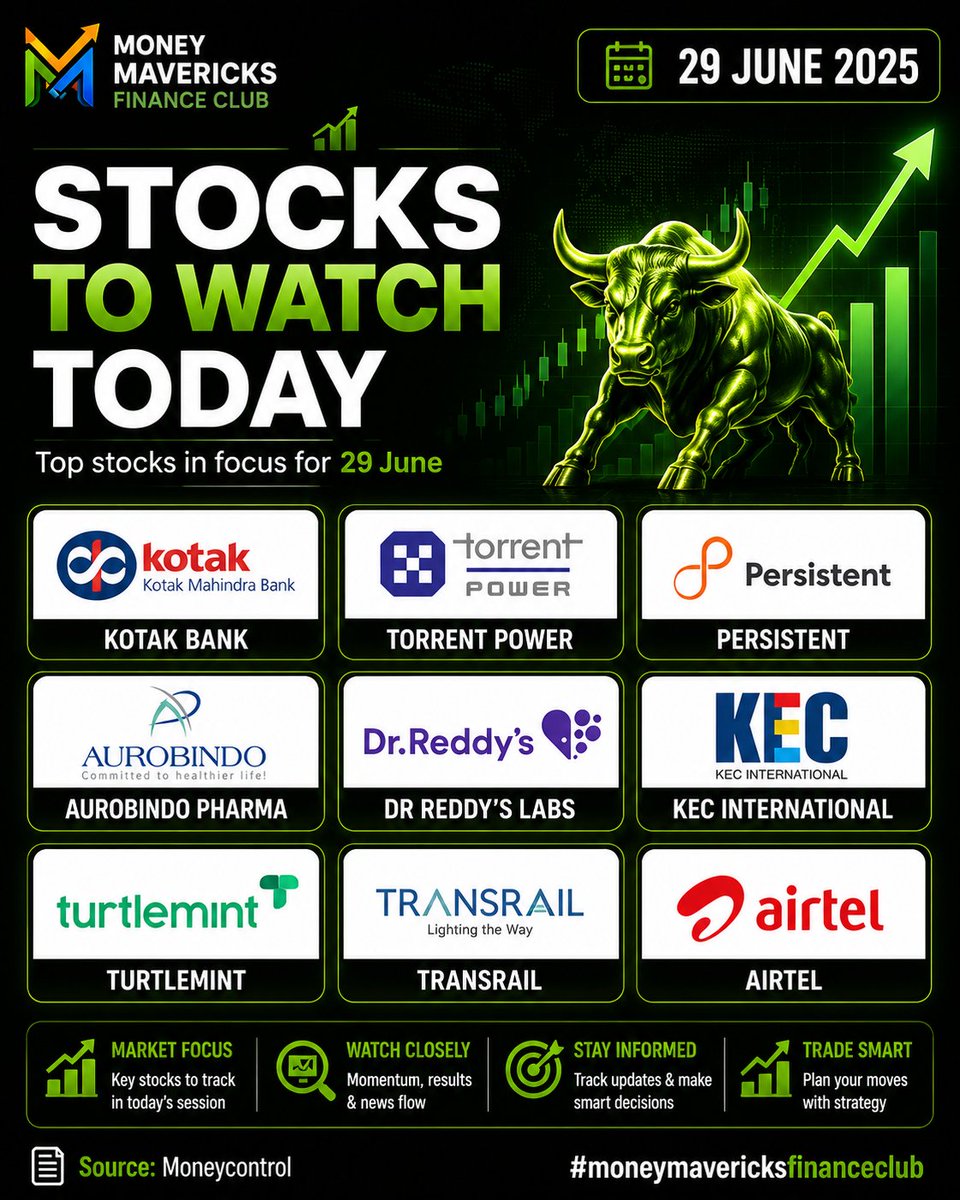 MaverickFinClub's tweet photo. 📊 Stocks to Watch Today!

Kotak Bank, Torrent Power, Persistent, Aurobindo Pharma, Dr Reddy's, KEC International, Turtlemint, Transrail and Airtel are on investors' radar today.

#StocksToWatch #StockMarket #DalalStreet #Investing https://t.co/AcZUMJv9oJ