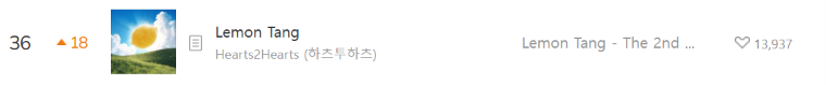 HachuStreamLab's tweet photo. 📊 Melon Daily Chart Update

🍋 "Lemon Tang" entered the Top 50 on the Melon Daily Chart at #36, climbing 18 places from yesterday! 📈

Amazing job, Hachus! Let's keep the momentum going and continue streaming Lemon Tang across all platforms💛🍋

#Hearts2Hearts #하츠투하츠 #H2H #Hearts2Hearts_LemonTang #LemonTang #S2UStreamLab