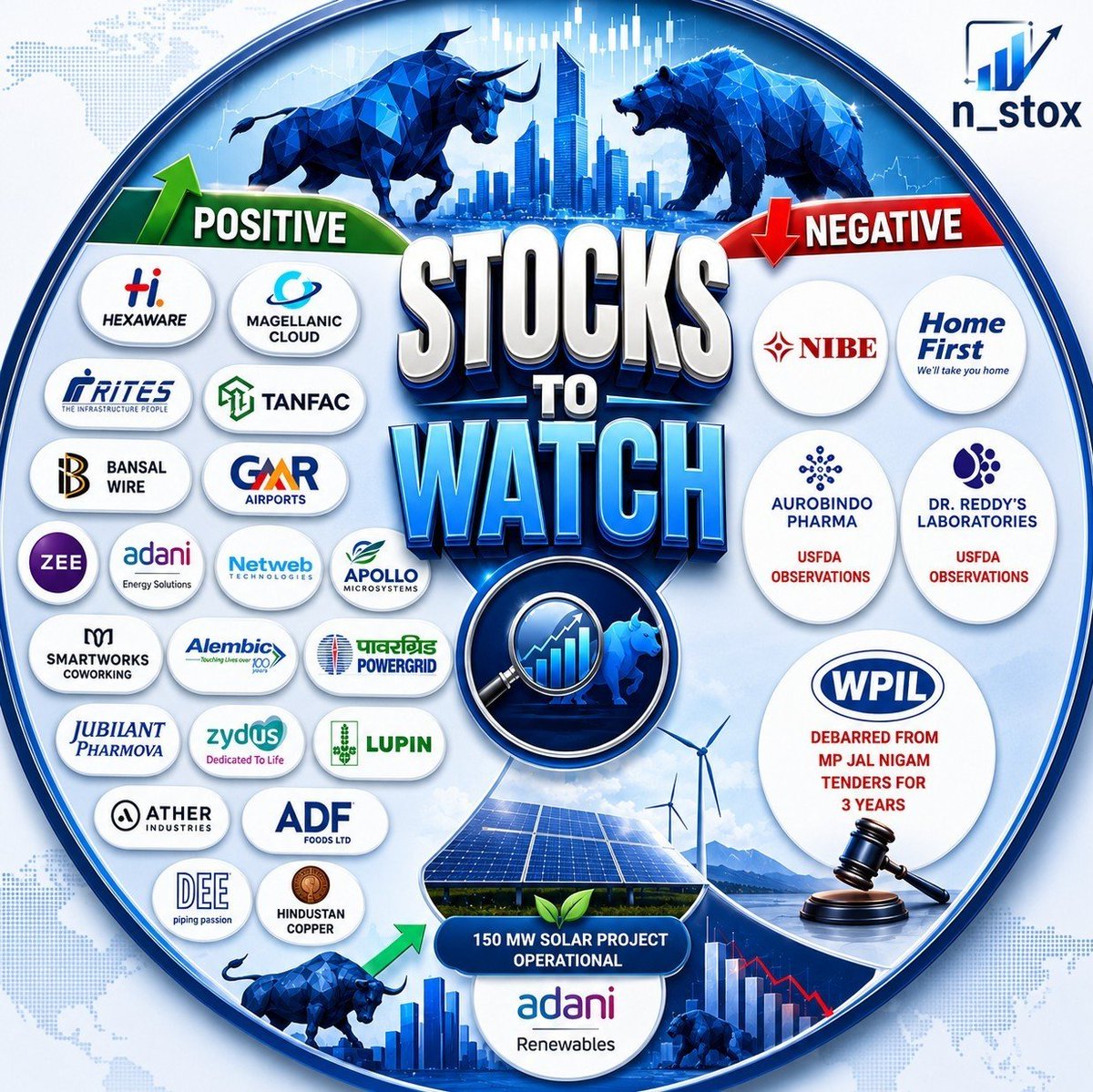 nstoxalpha's tweet photo. 🚨 Stocks to Watch Today 🚨
🟢 Positive:
#Hexaware
#MagellanicCloud
#RITES
#Tanfac
#BansalWire
#GMRAirports
#Zee
#AdaniEnergy
#Netweb
#ApolloMicro
#Smartworks
#AlembicPharma
#JubilantPharmova
#ZydusLife
#Lupin
#AetherIndustries
#ADFFoods
#DEEDevelopment
#HindustanCopper
#AdaniGreen
🔴 Negative:
#Nibe
#HomeFirstFinance
#AurobindoPharma
#DrReddys
#WPIL
📌 Keep these stocks on your watchlist for today's session.
#StocksToWatch #StockMarketIndia #NSE #BSE #Investing #Finance