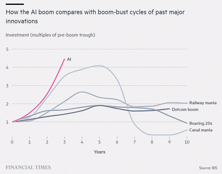 GarethKeeping's tweet photo. AI is moving way faster than past boom-bust crazes — the Dot Com Bubble, Roaring 20s, even the 1800s Railway Mania 🚨 🚨 https://t.co/gDCRaeY8dc