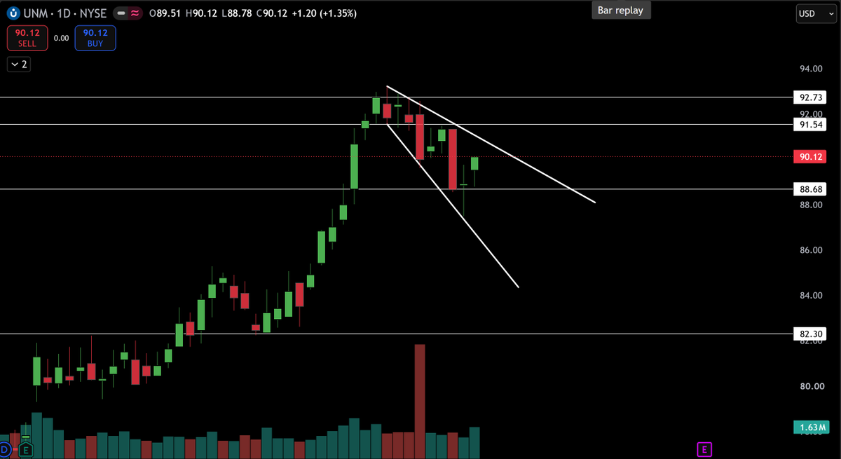 TheTradingChief's tweet photo. $UNM 

Descending broadening wedge on the daily that's had some calls loaded over these last few weeks 👀

Quiet insurance name that is shaping for upwards action soon https://t.co/NULhJBFsPi