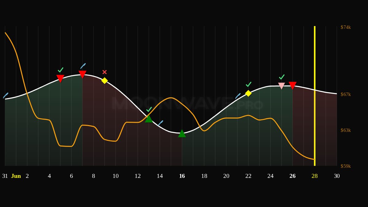 moonwavepro's tweet photo. 3/5 
June Recap:

Our demo BTC strategy was stopped out during the sharp decline that opened the month. There was a small bounce after the Jun 13 Buy. The Jun 22 Volatility provided a timely derisk opportunity, and the Jun 25 Sell (driven by strongly negative FX) remains in profit at time of writing.

Upside: The system regained accuracy mid-June, and preserved position value through a significant price drop.