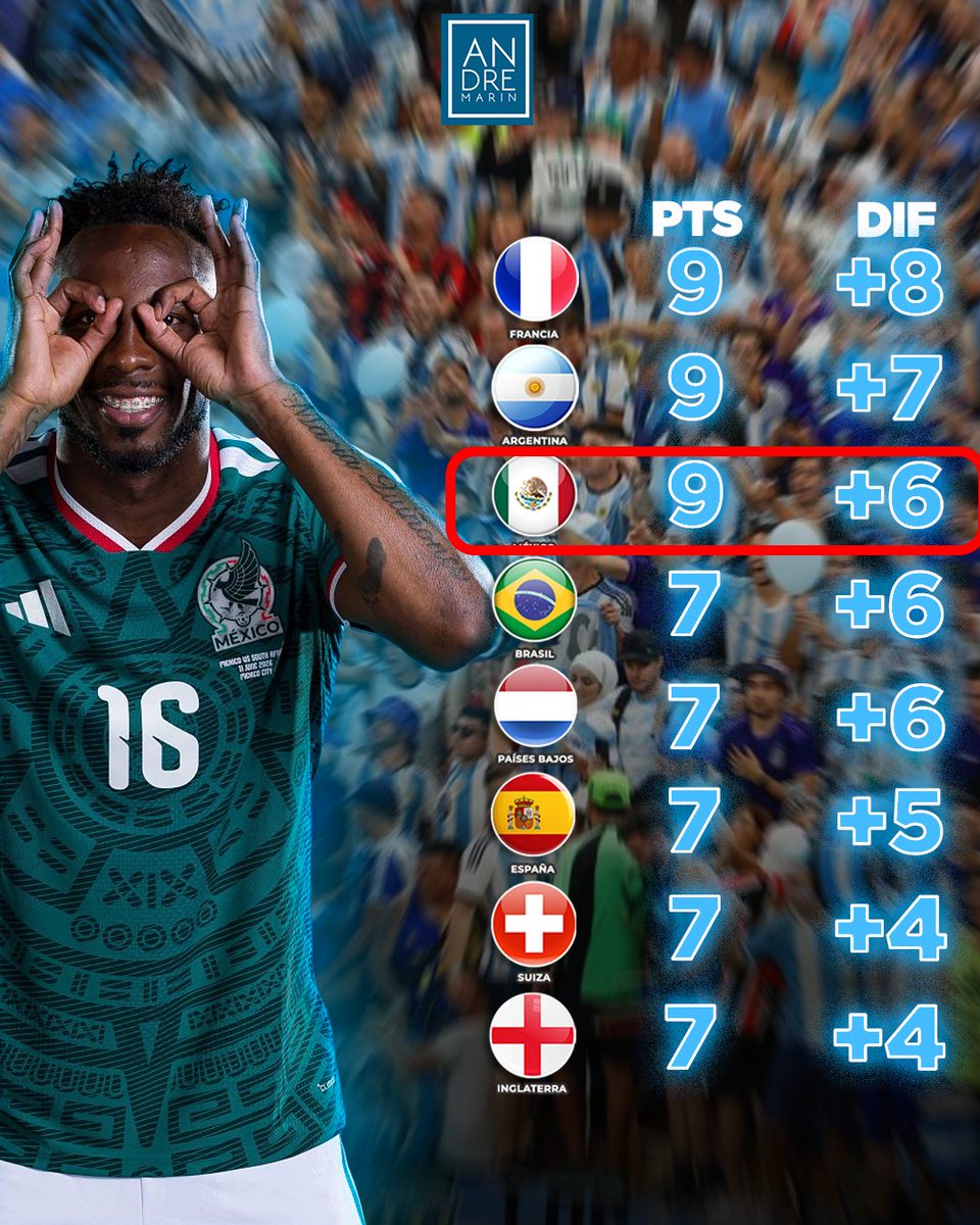 andremarinpuig's tweet photo. ¡MÉXICO EN EL TOP 3 DEL MUNDIAL!  🇲🇽🚨

El ‘Tri’ es el top 3 del ‘ranking’ de mejores selecciones del mundial 2026, por debajo de Francia y Argentina que tienen mejor diferencia de goles. https://t.co/vJlTypOQoj