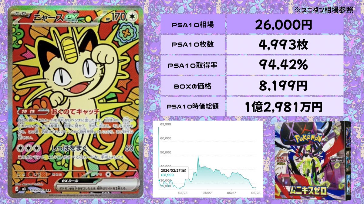 相場考察📊 ニャースex SAR ムニキスゼロ収録✨ BOX価格の下落につられ