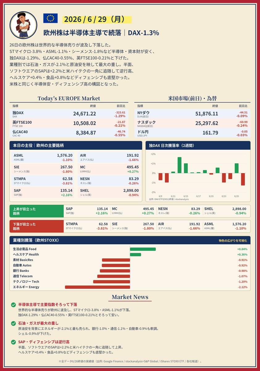 EmsQw1's tweet photo. 6/29（月）市況の振り返り。
FRBがタカ派姿勢を強め、利下げ期待が消滅 → 利上げ観測が急浮上。 これが半導体・AI関連の“将来期待で買われていた銘柄”に直撃した。米国の半導体市況が悪化していますね。今週も頑張りましょう。

#市況 #米国株 #日経平均 #欧州株 https://t.co/8UKuRdGdij
