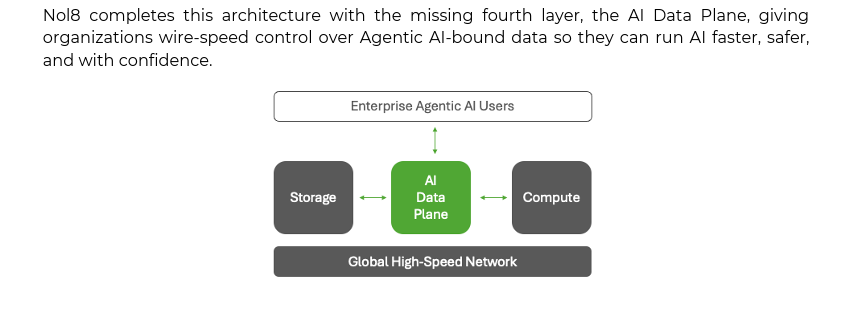 cucan1510's tweet photo. $FTI Launches Nol8 AI Data Plane Version 1.0
enabling NeoCloud Providers to begin customer testing and proof of-concept engagements for demanding Agentic AI workloads
Version 1.0 exceeds its planned functionality, enabling design partners and customers to begin commercial assessment immediately.
NeoCloud Providers are spending billions of dollars racing to build their AI-specific infrastructure.
Nol8 completes this architecture with the missing fourth layer, the AI Data Plane, giving organizations wire-speed control over Agentic AI-bound data so they can run AI faster, safer, and with confidence.