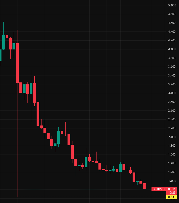 CadeONeill's tweet photo. If $DOT Polkadot dumps another 🔻20%, $DOT will have filled the 10/10 crash wick 👀 Will $DOT fall to $0.633? 🤔 https://t.co/QwJtUxQEYO