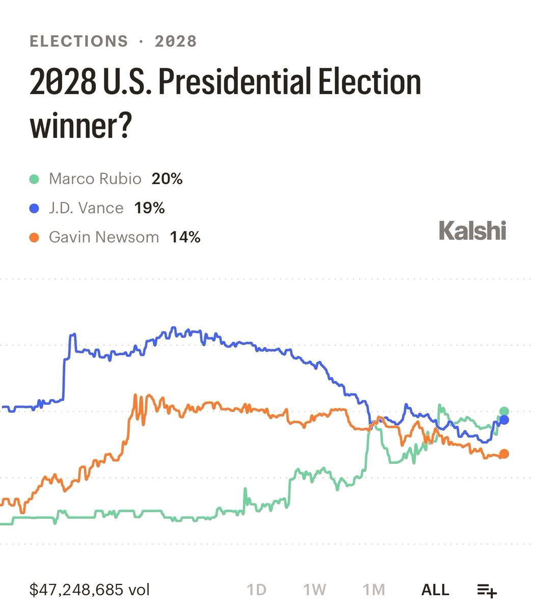 rita140330's tweet photo. 速報：マルコ・ルビオが2028年大統領選の本命候補に浮上🔥 https://t.co/ZG95eUnPwL