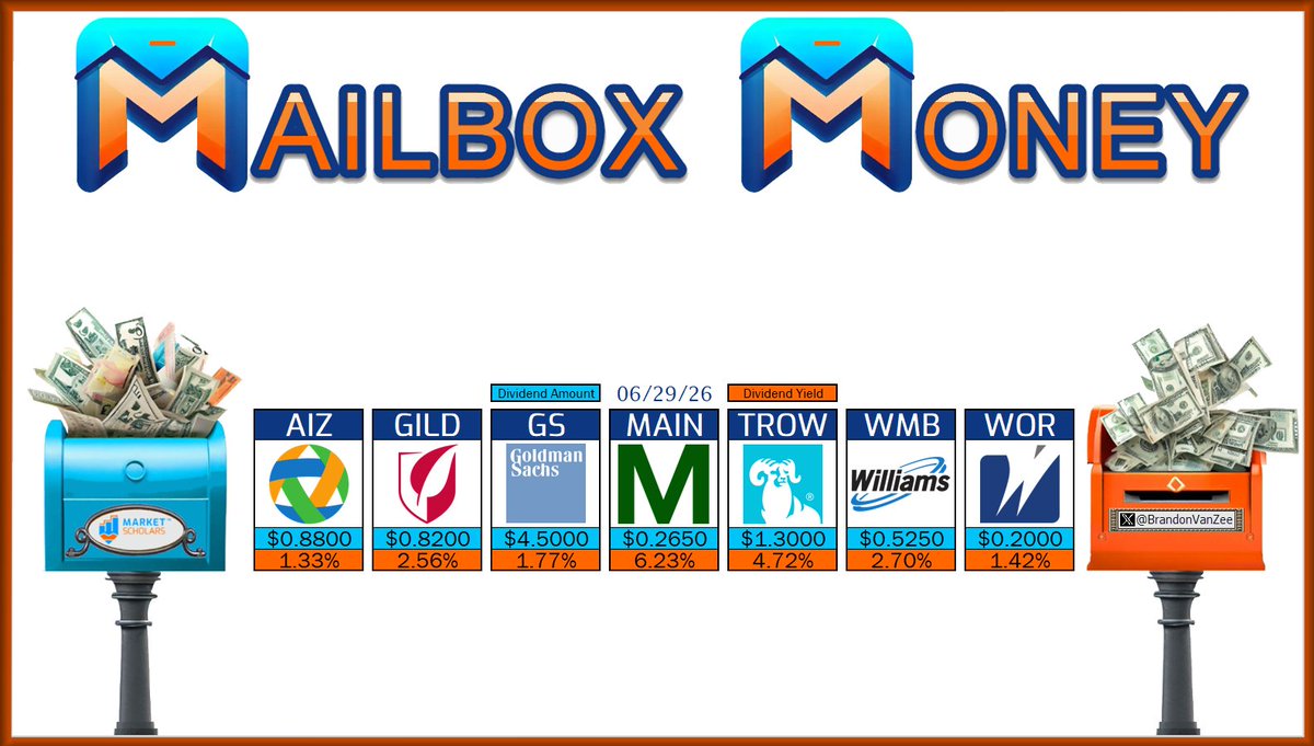 BrandonVanZee's tweet photo. 📬 The following Dividend Growth stocks have dividend Pay Dates on 06/29/26:

$AIZ $GILD $GS $MAIN $TROW  $WMB $WOR

📮 Will you receive any #MailboxMoney today?

https://t.co/G2n8wFY75t

@MarketScholars #Dividends #Yield #IncomeInvesting #DividendInvesting #DGI #FIRE #DivTwit #FinTwit #FinX #DivX #PayDay