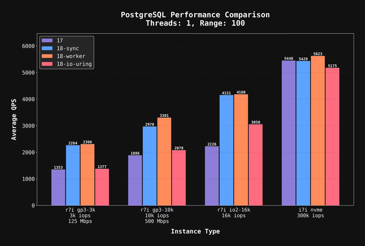 BenjDicken's tweet photo. Postgres 19 comes with nice improvements for io control.
 
Pg 18 introduced three modes: io_uring, worker, and sync (17's behavior).

I loved the performance (and control) that io_method=worker brought to pg. With this, you'd also set io_workers=X which set the number of bg workers dedicated to IO. (17 vs 18 benchmarks pictured below).

19 expands on this, allowing the pool to dynamically grow via four knobs:

io_min_workers: min io worker pool size
io_max_workers: max pool size
io_worker_idle_timeout: scale-down rate
io_worker_launch_interval: scale-up rate

In a sense, this now behaves more like a "io connection pool" then a simple, static configuration.

I like this direction. Excited to benchmark... soon?