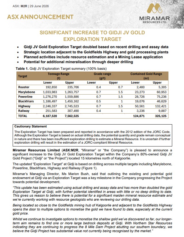 MiramarRes's tweet photo. #M2R Significant Increase to Gidji JV #Gold Exploration Target - Key Milestone in progressing the Project towards potential development.
• Gidji JV Gold Exploration Target DOUBLED based on recent #drilling and assay data
#ExplorationTarget #exploration
https://t.co/lFWnZV2VLN https://t.co/DNChdjhtKe