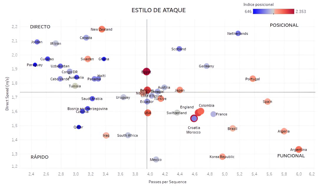 Lucasbenedicti's tweet photo. 📊 ¿Cómo atacan las selecciones en el Mundial?
Mapeamos el estilo ofensivo de los equipos cruzando el volumen de elaboración y la velocidad vertical. El tamaño y color de las representan el Índice de Intercambio Posicional 🔴Grande = Alta permuta🔵Chica = Rigidez posicional) https://t.co/daBySajtMa
