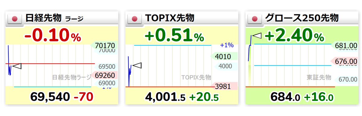 nanimarinette's tweet photo. 9:07
📉日経先物 69,540（-70）
📈TOPIX先物 4,001.50（+20.5）
📈グロース250先物 684.0（+16.0） https://t.co/NdiQqrflQT