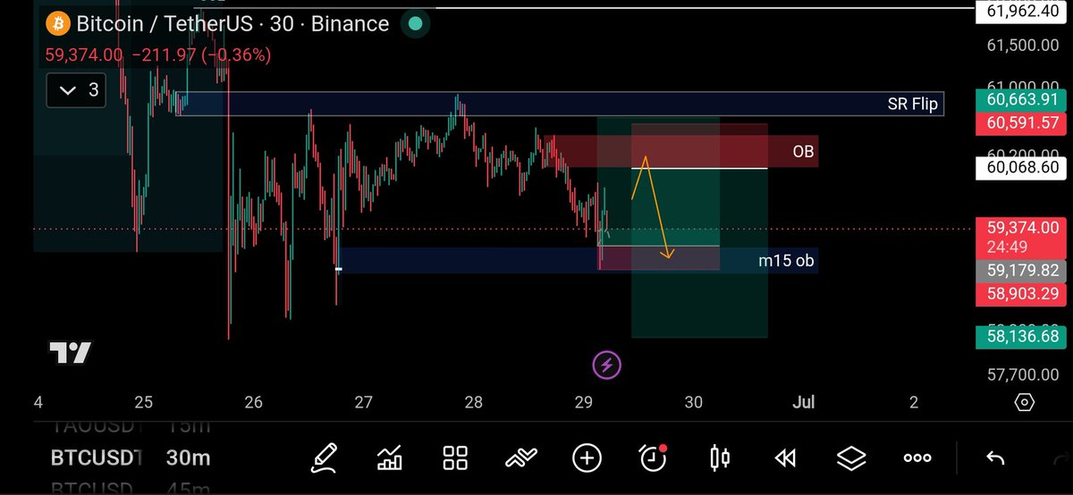faranfx's tweet photo. $BTC m30 

Two positions going on.

Took the long from m15 order block and set a limit short cause of supply order block.

In ongoing long trade my stops are to breakeven. ✅

You can notice in these trades full tp hit of one isn't possible ♾️

But the SL of both is possible 😂 https://t.co/MmgQ76meqH