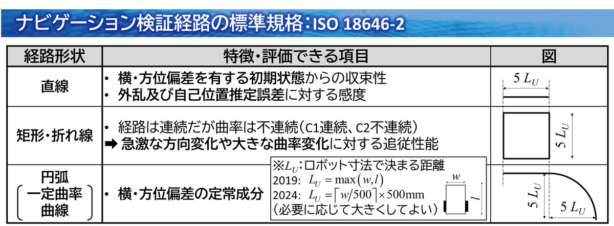 decwxst's tweet photo. #robomech2026 【2A2-N05】
先日，提案した経路追従手法 DWPP がNav2に公式統合されました．
本発表では，Nav2で使用可能なPure Pursuit系4手法をISO 18646-2準拠の検証経路で比較し，各手法の選択指針を整理しました．
PP系手法や検証経路等，様々に議論できますと幸いです．ぜひお立ち寄りください！ https://t.co/DY5hSow9ur