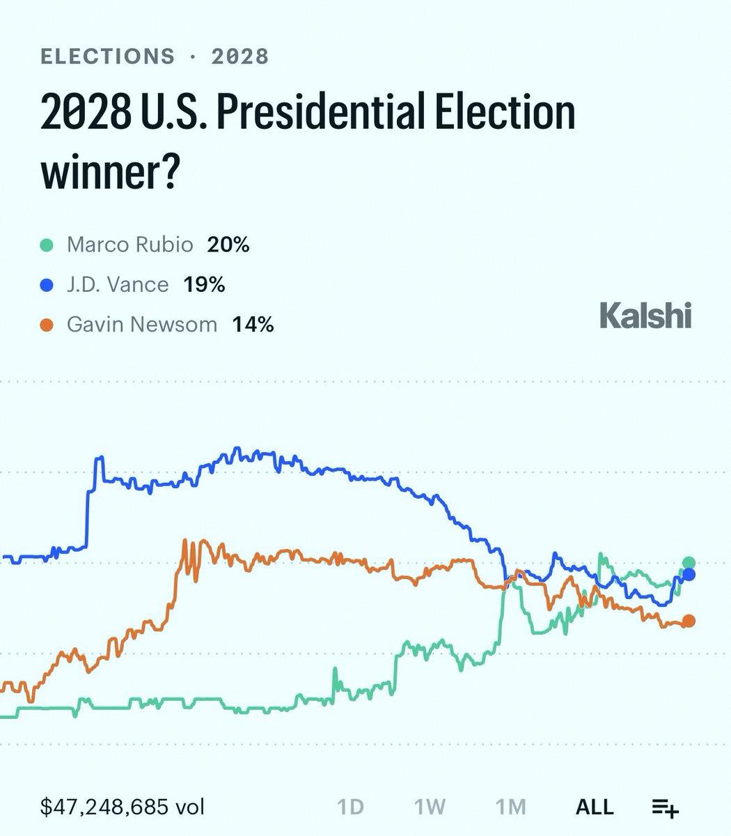 r_y1985's tweet photo. 速報：マルコ・ルビオが2028年大統領選の本命に浮上したぞ🏆 https://t.co/CQ0aEPB72t