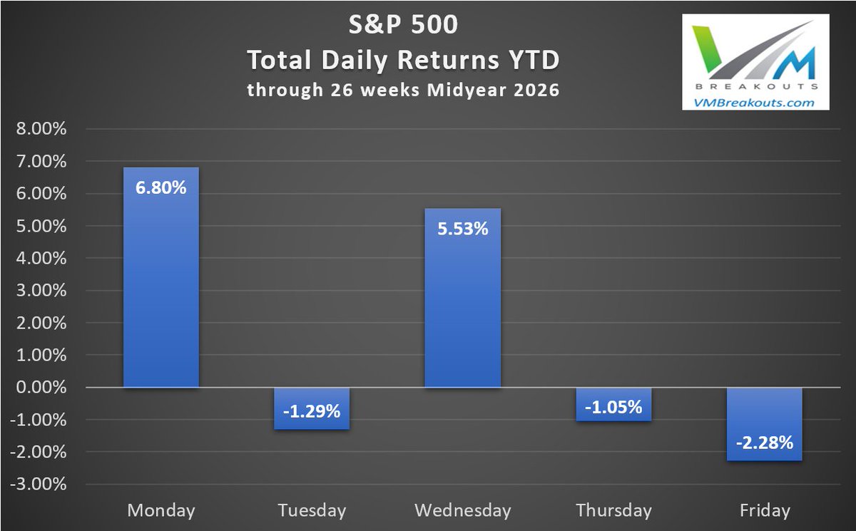 jdhenning's tweet photo. S&amp;P 500 returns +8.00% through midyear of 2026.  All the gains in the index so far come from Mondays and Wednesdays total returns.  Unusual performance patterns with Fridays the most negative day YTD. https://t.co/3bRnimsqhr