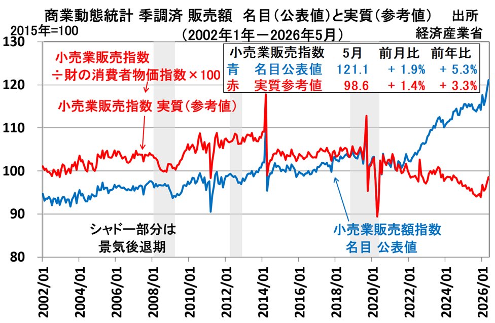 AdamSmith2sei's tweet photo. 5月商業動態統計 小売業販売額
前年比+5.3%
実質は+3.3%
以下は名目前月比
合計+1.9%
百貨店+3.7%、コンビニ+1.3%、スーパー+0.5%
機械器具+6.9%、燃料+3.6%、衣類+3.1%、医薬品+2.8％、食品+1.4%、自動車-1.3%
4月急伸の自動車は反落、それ以外は増加が多く5月の財消費は好調 https://t.co/yZcZCIUf1h